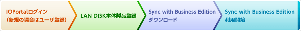 「Sync with Bisiness Edition」利用の流れのイメージ図
