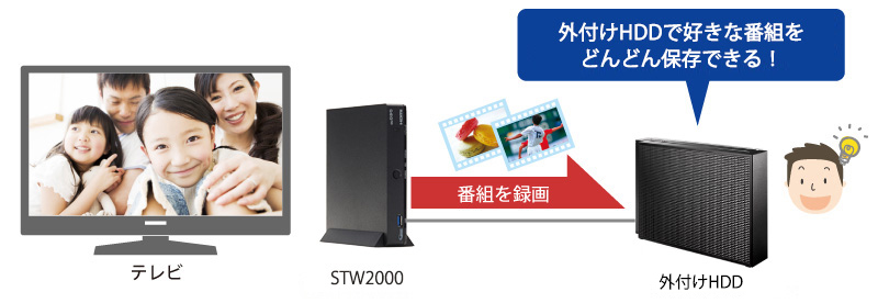 STW2000　テレビ録画