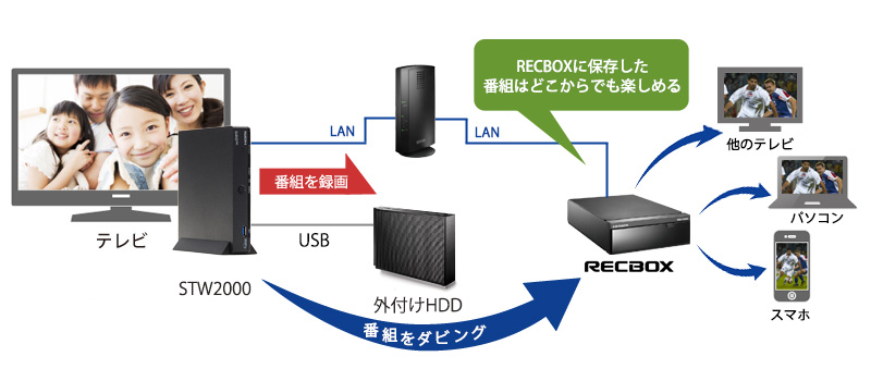 Auひかり テレビ のセットトップボックスにつないで簡単録画 ダビング Iodata アイ オー データ機器