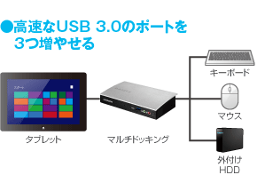 高速なUSB 3.0のポートを３つ増やせ