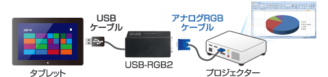 プロジェクターでもタブレットでプレゼンが行えます。