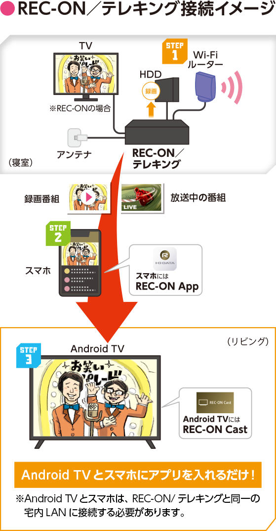 REC-ON/テレキング接続イメージ
