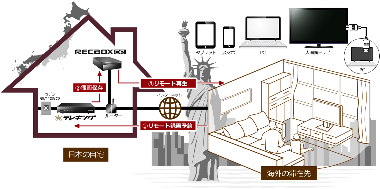 日本の自宅と海外の滞在先の接続全体像