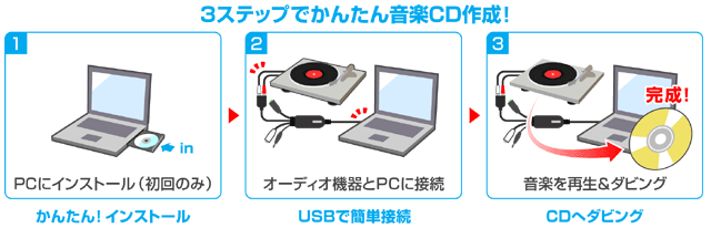 3ステップでかんたんダビング！CD作成