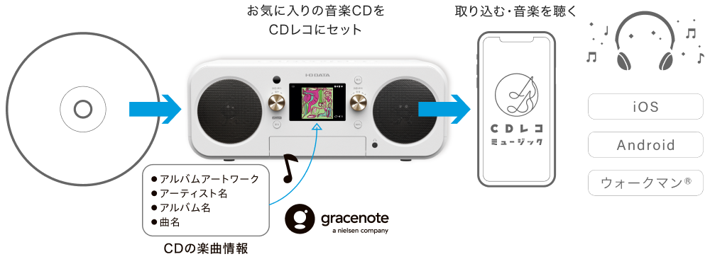 音楽CDをCDレコにセットし、楽曲情報を取得してスマホへ取り込み。iOS、Android、ウォークマンに対応。