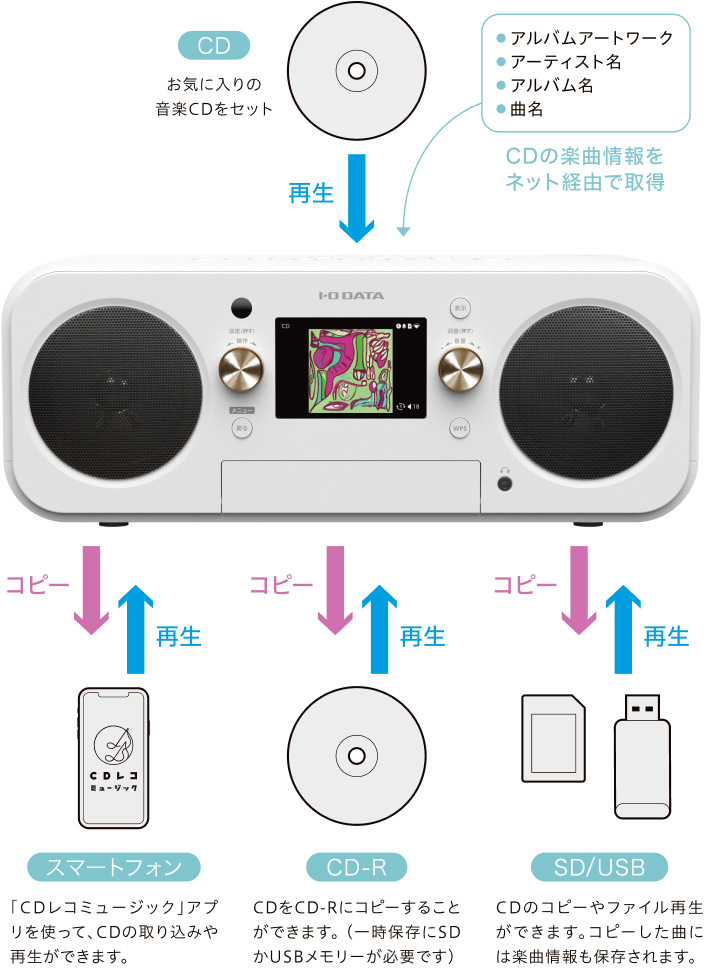 CDをセットするとネット経由でアルバムアートワーク・アーティスト名・アルバム名・曲名を取得して再生。スマートフォンはCDレコミュージックアプリでCDの取り込みや再生ができます。CD-Rへのコピーには一時保存用のSDまたはUSBメモリーが必要です。SD・USBではCDのコピーやファイル再生ができ、コピーした曲には楽曲情報も保存されます。