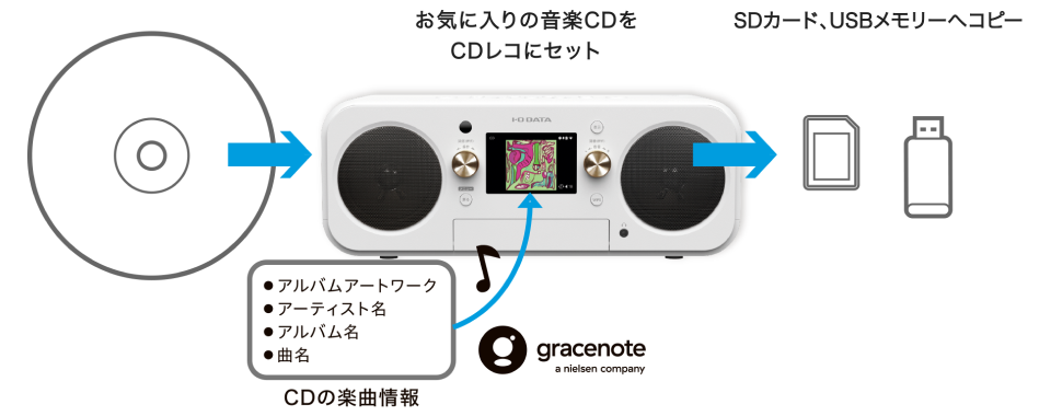 お気に入りの音楽CDをCDレコにセットし、SDカード・USBメモリーへコピー。Gracenoteから取得したアルバムアートワーク、アーティスト名、アルバム名、曲名も保存します。