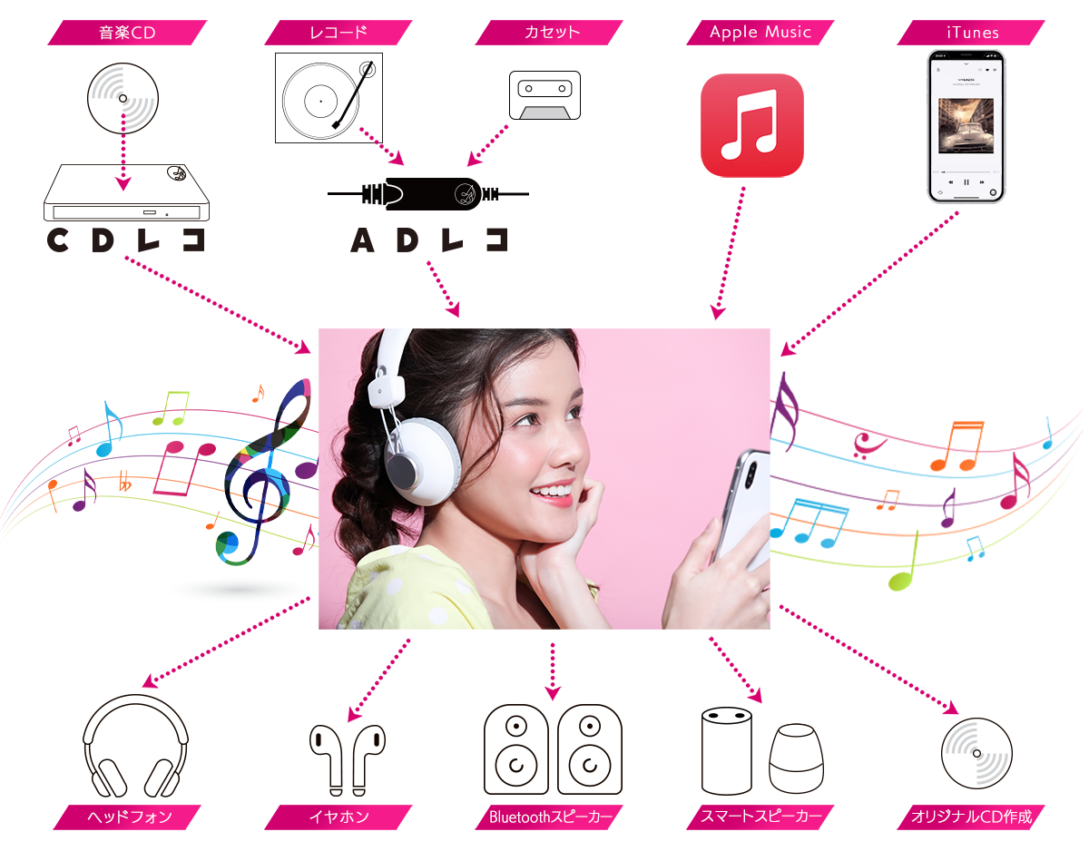 スマホでもクルマでもcdの曲を楽しめる Cdレコ6 Iodata アイ オー データ機器