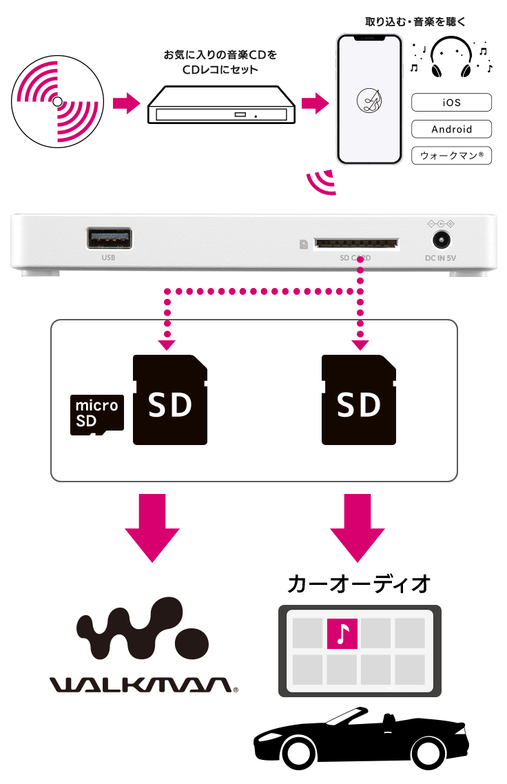 スマホでもクルマでもcdの曲を楽しめる Cdレコ6 Iodata アイ オー データ機器