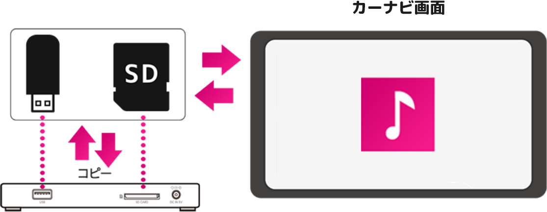 SDカード、USBメモリーで聴く