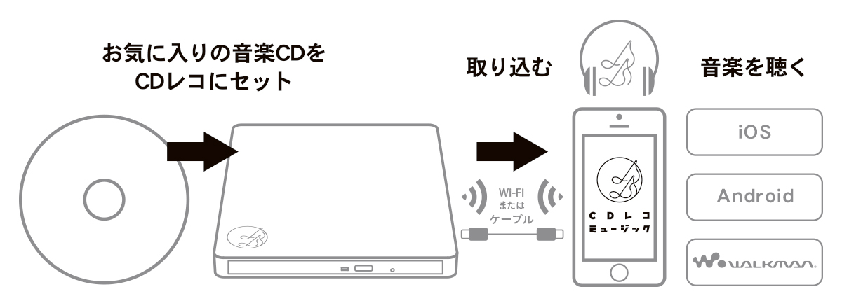 スマホへのCDの取り込み方法