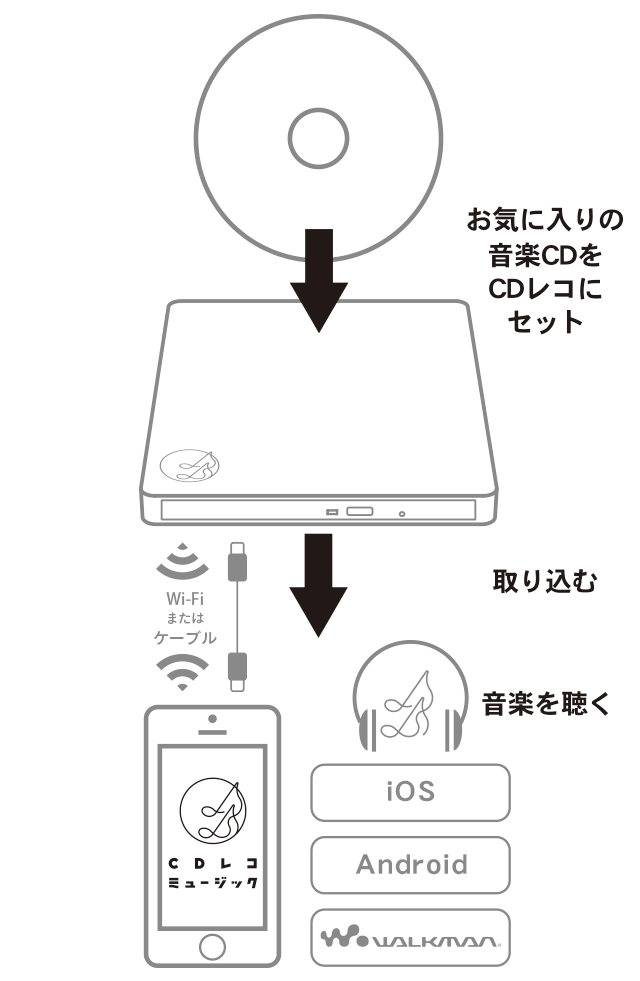 スマホへのCDの取り込み方法