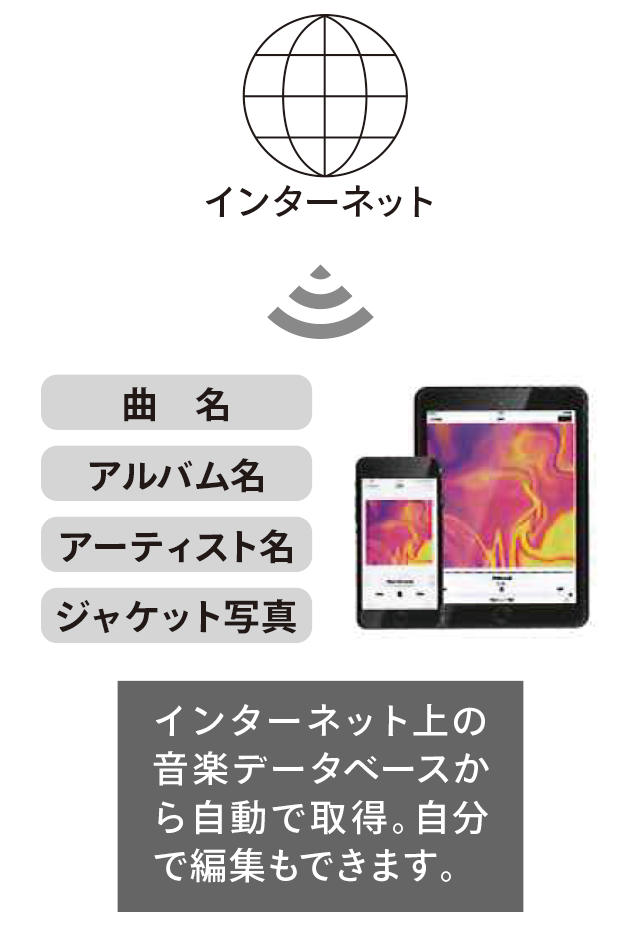 楽曲情報や歌詞などをインターネット経由で自動取得