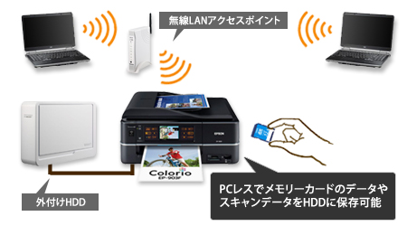 外付けハードディスクを「カラリオ」で共有