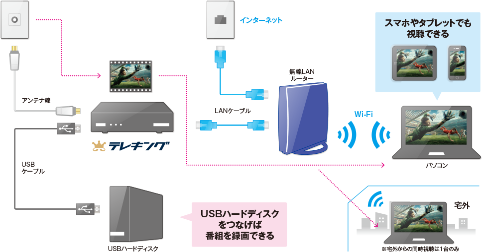 テレキング接続図