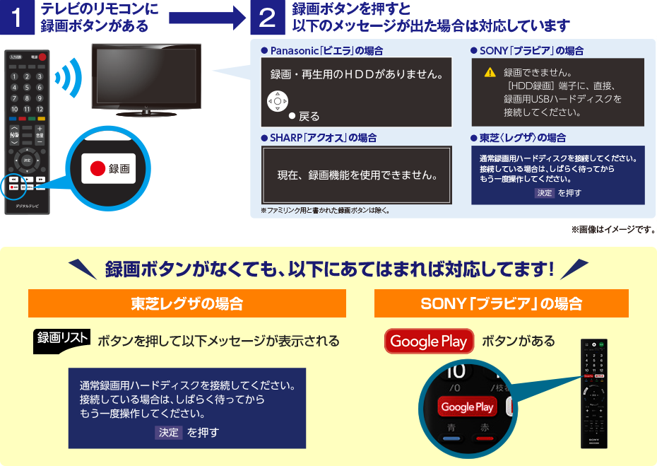 テレビのリモコンに録画ボタンがある　→　録画ボタンを押すと以下のメッセージが出た場合は対応しています