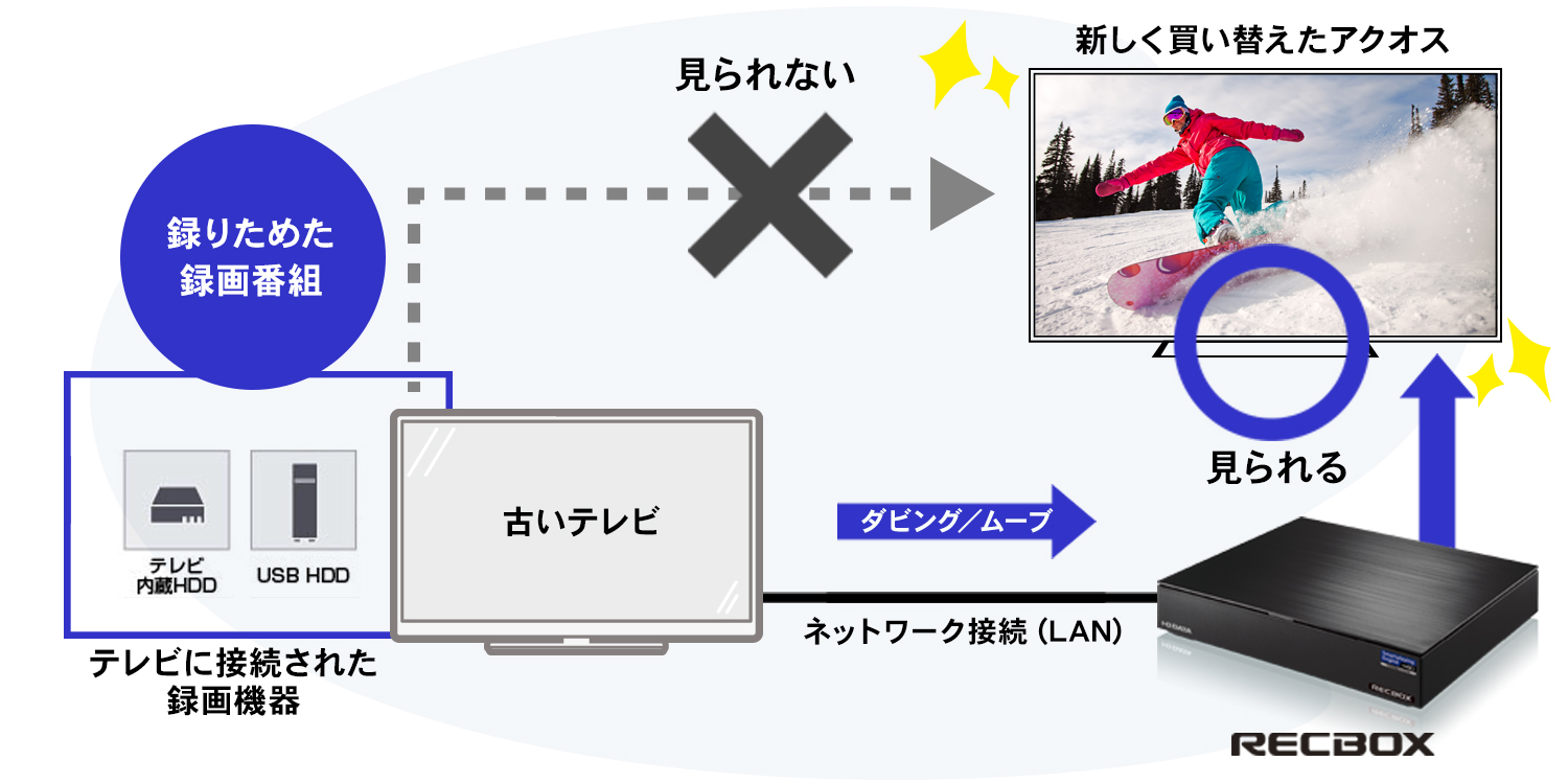 新しいアクオスに買い替えのときも、録画番組を引っ越しできる