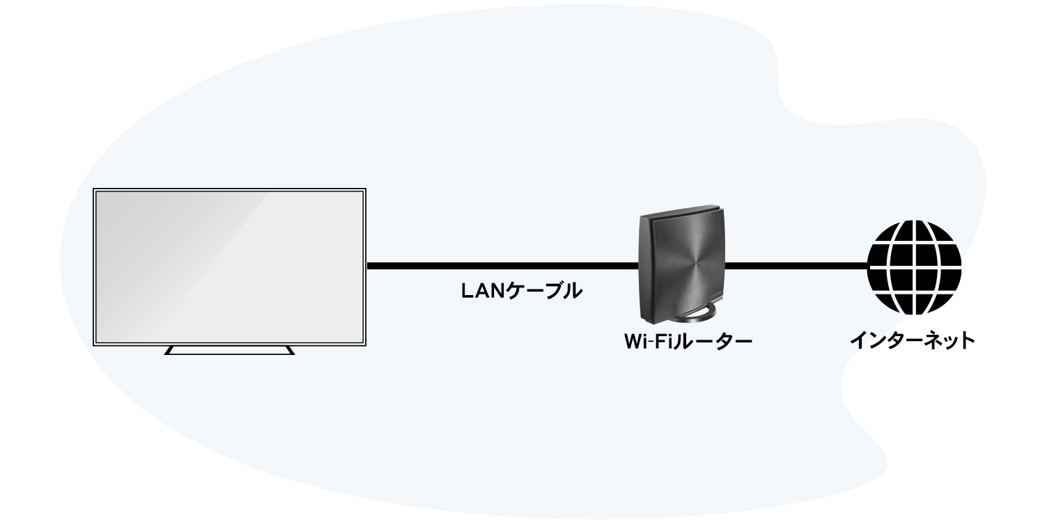 テレビに有線LAN機能のみ搭載の場合