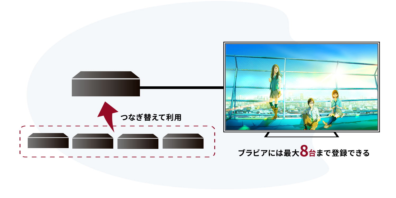 同時に4台接続、目的にあわせて録画管理