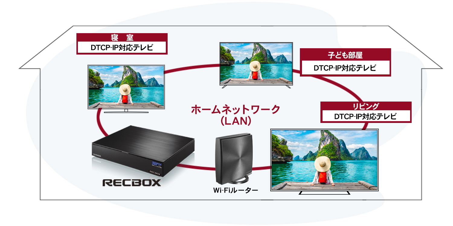 家じゅうのテレビで録画番組を視聴できる