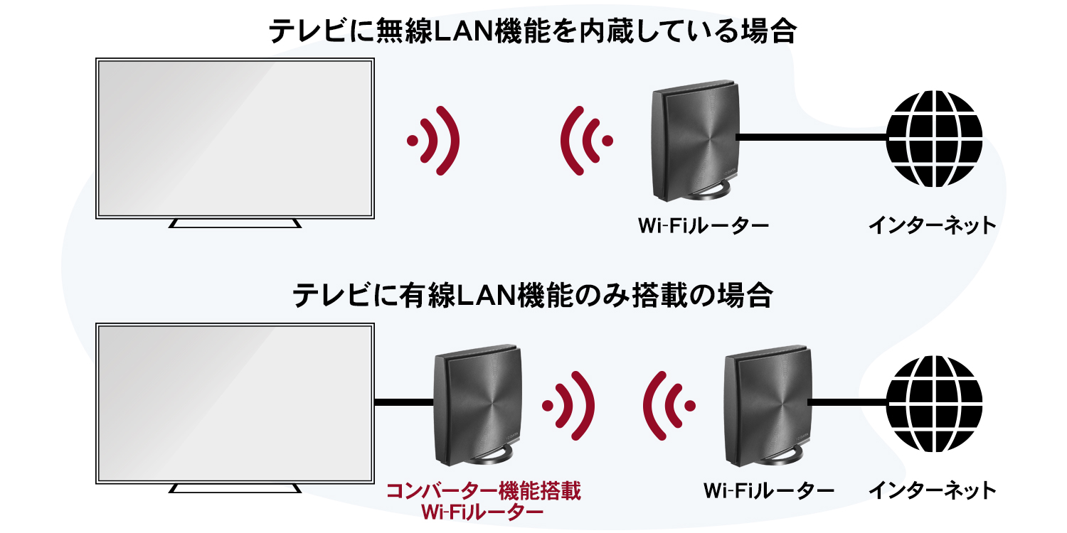 ブラビアをインターネットに問題なく接続できていますか Iodata アイ オー データ機器