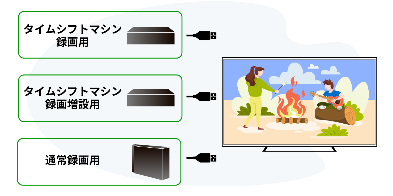 USBハードディスクの交換・増設もかんたん