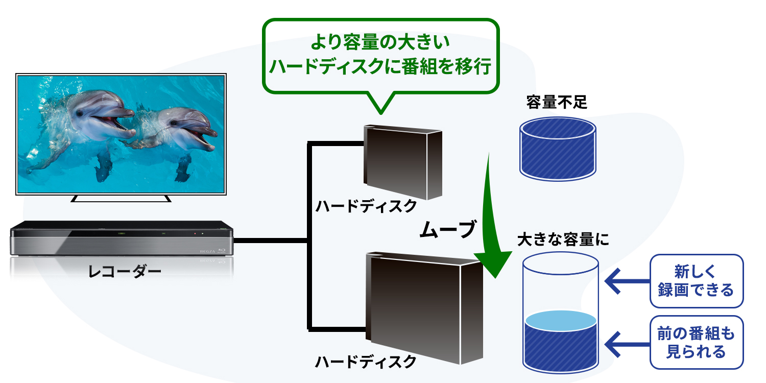 録画番組の個別管理もかんたん