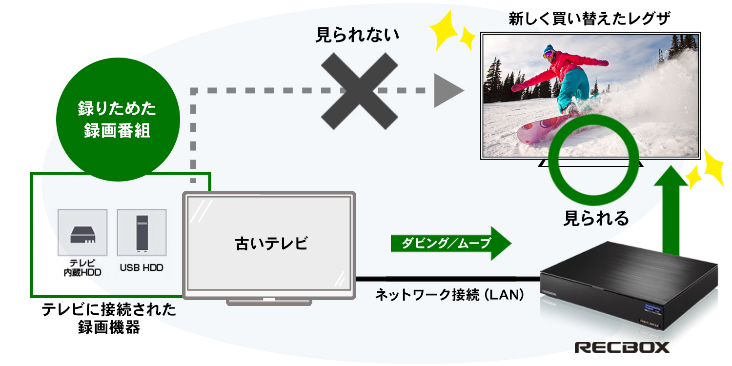 新しいレグザに買い替えのときも、録画番組を引っ越しできる