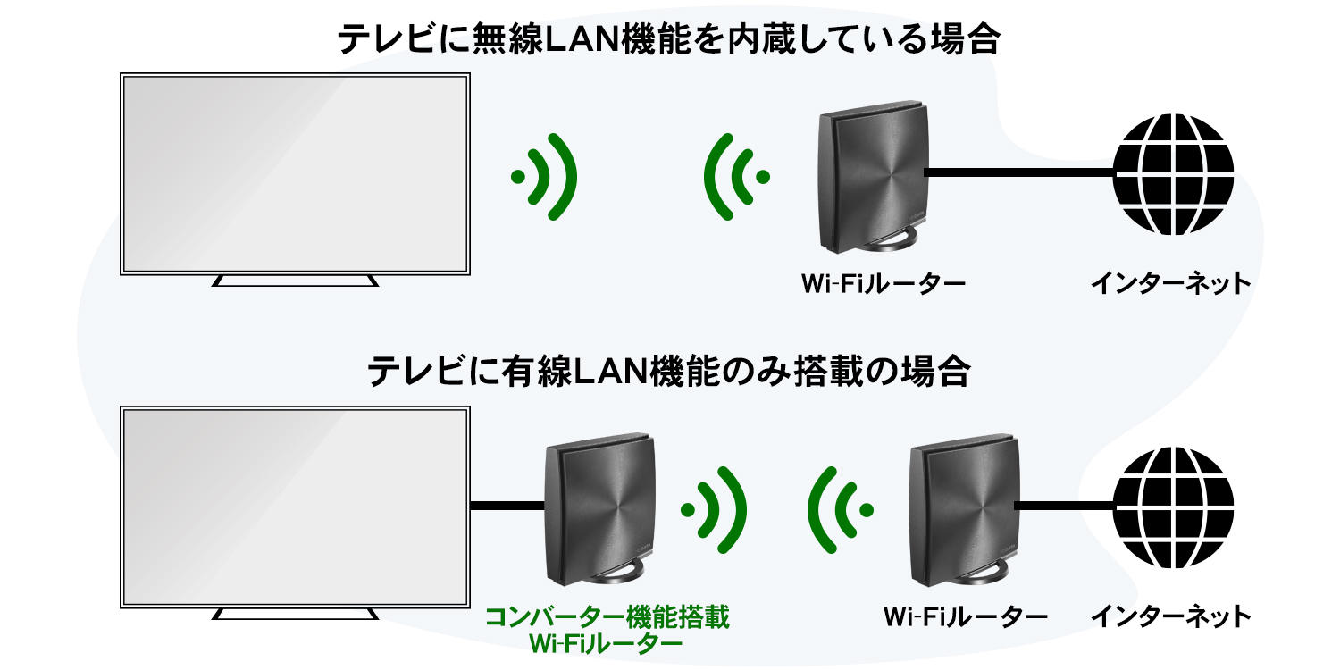 テレビに無線LAN機能を内蔵している場合