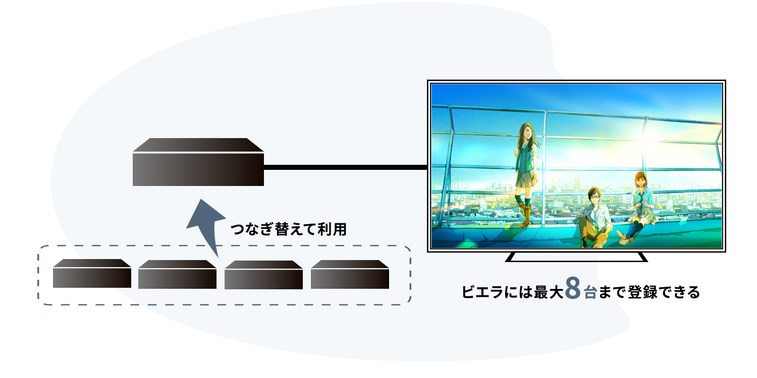 同時に4台接続、目的にあわせて録画管理