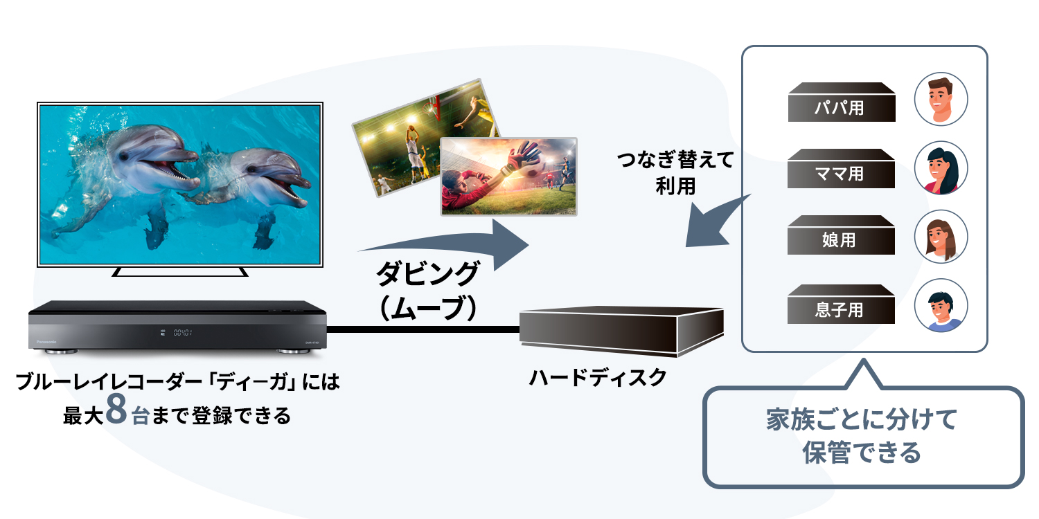 録画番組の個別管理もかんたん