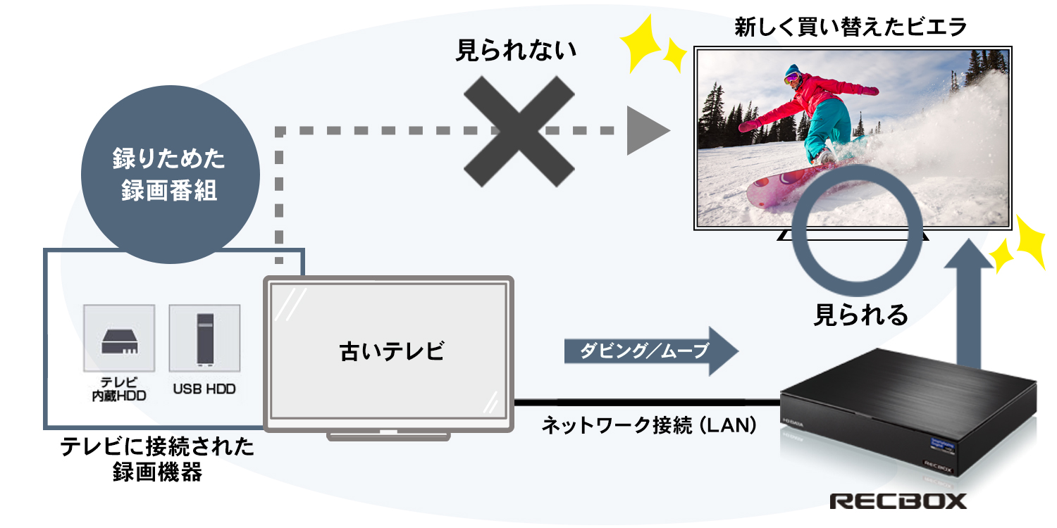 新しいビエラに買い替えのときも、録画番組を引っ越しできる