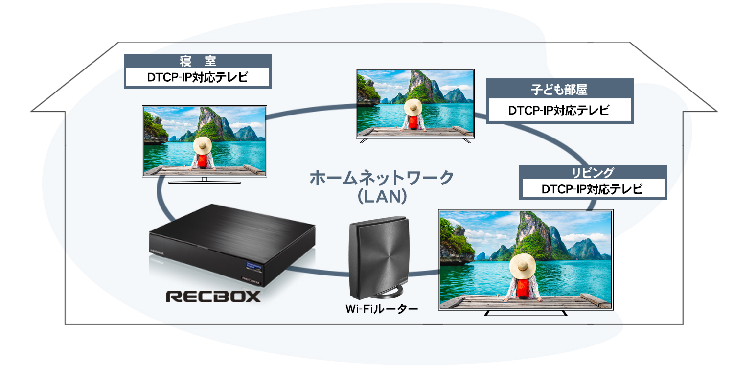 家じゅうのテレビで録画番組を視聴できる