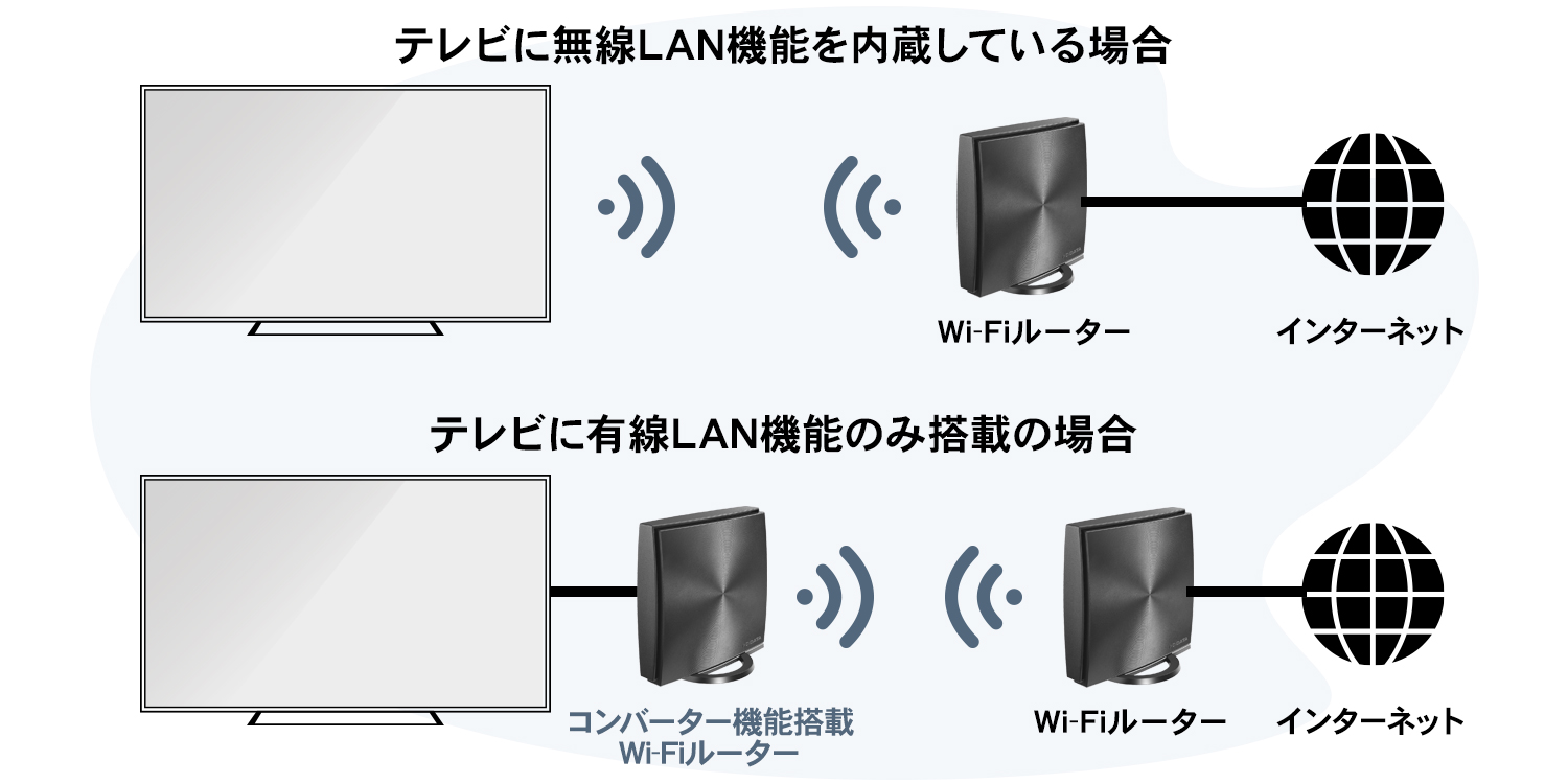 テレビに無線LAN機能を内蔵している場合