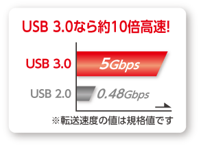 USB 3.0なら約10倍高速！