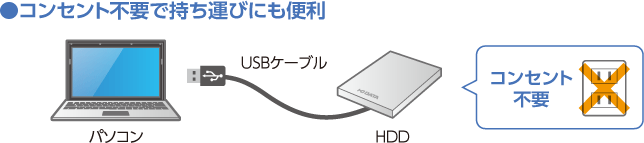 ●コンセント不要で持ち運びにも便利