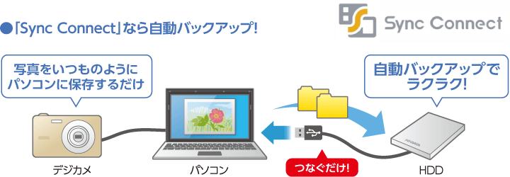 ●「Sync Connect」なら自動バックアップ！ 写真をいつものようにパソコンに保存するだけ 自動バックアップでラクラク！