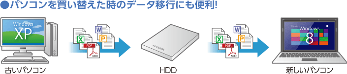 ●パソコンを買い替えた時のデータ移行にも便利！