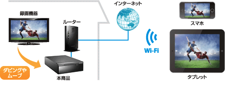 外出先からインターネットを利用してスマートフォンやタブレットで視聴することができます。