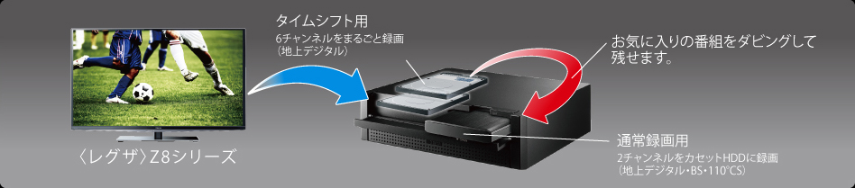 タイムシフトマシン&通常録画に両対応