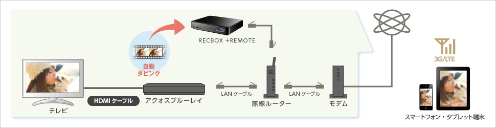 アクオスブルーレイの接続イメージ