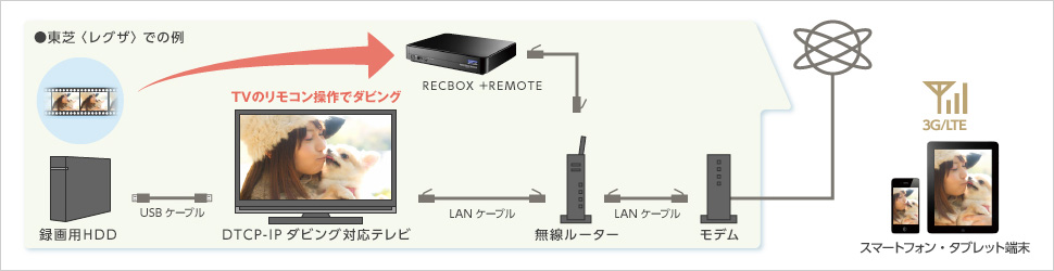 その他（東芝〈レグザ〉など）の接続イメージ