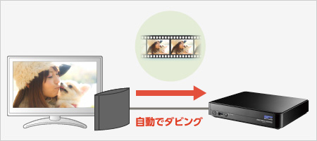 RECBOX +REMOTEが自動ダビングしてくれます。