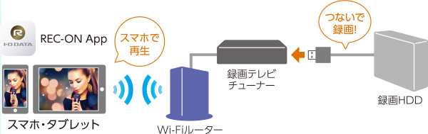 録画テレビチューナーと録画HDDを組み合わせれば、スマホで録画番組