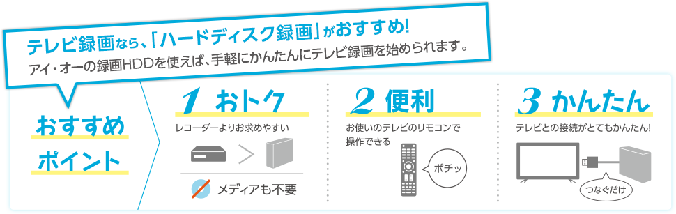 テレビ録画なら、「ハードディスク録画」がおすすめ!　アイ・オーの録画HDDを使えば、手軽にかんたんにテレビ録画を始められます。 おすすめポイント 1.おトク 2.便利 3.かんたん