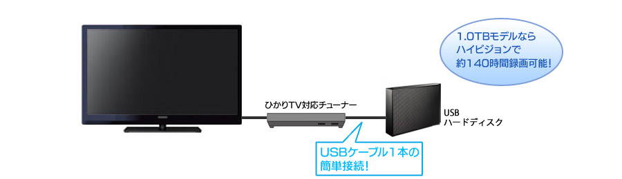 1.0TBモデルならハイビジョンで約140時間録画可能！