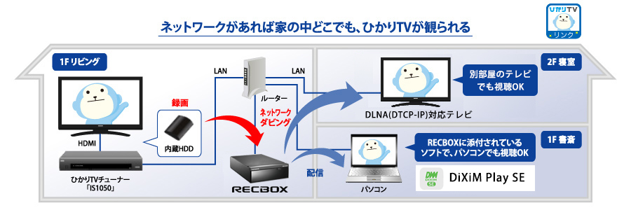 ひかりｔｖをいろんな部屋で楽しむ Iodata アイ オー データ機器