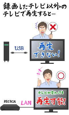 録画したテレビ以外のテレビで再生すると…