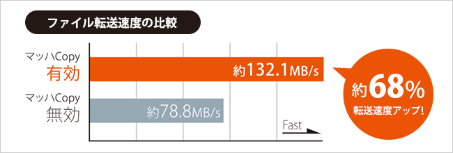 図：ファイル転送速度の比較
