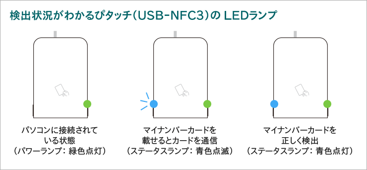 検出状況が分かるぴタッチ(USB-NFC3)のLEDランプ